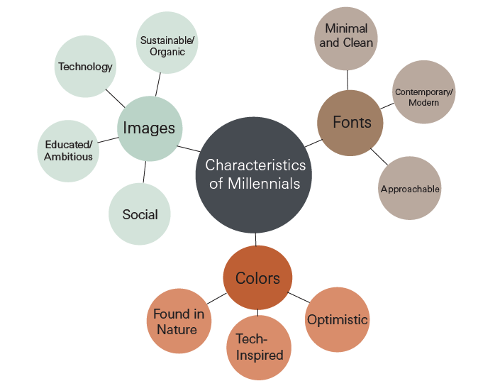 Idea tree defining the characteristics of millennials
